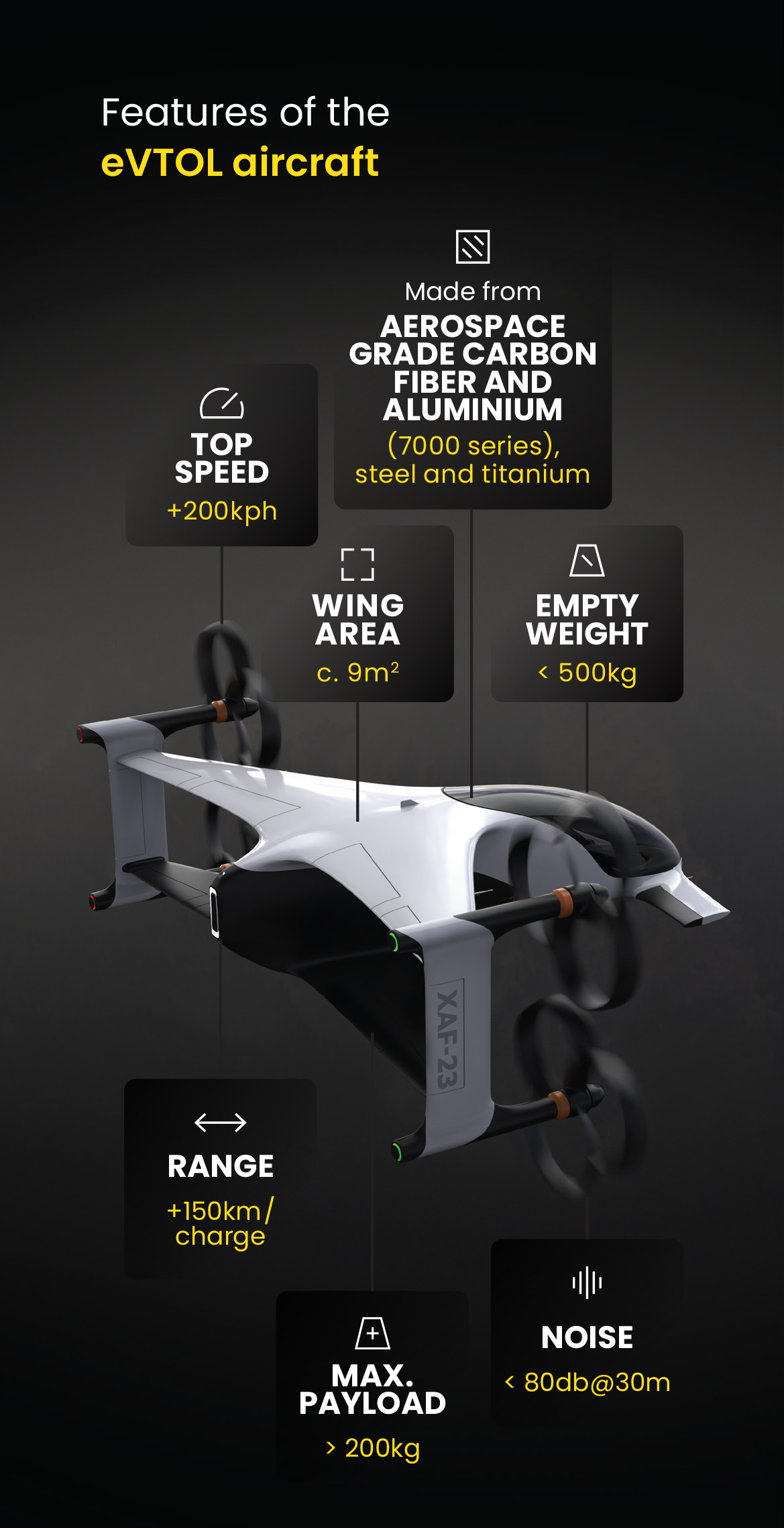 Features of the eVTOL Aircraft, made from Aerospace grade carbon fibre and aluminium, top speed 20km/hr, range 150km plus, maximum payload 200kg.