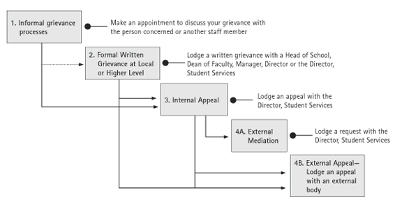 Table showing the grievance and apeals processes