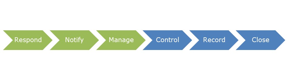 Flowchart left to right Respond Notify Manage Control Record Close